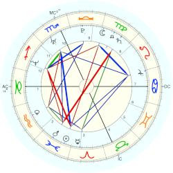 Christopher Nixon Cox - natal chart (Placidus)