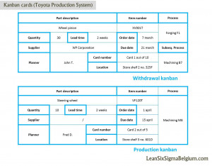 Kanban cards (Toyota Production System)