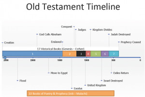 Old Testament Timeline