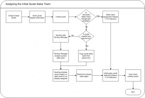 ... diagram shows how Quoting assigns the sales team upon user request