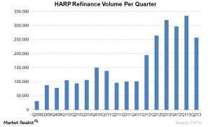 HARP-refinance-volume-by-quarter.png