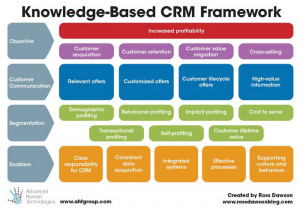 Knowledge-Based CRM Framework Go to www.rossdawson.com to download ...