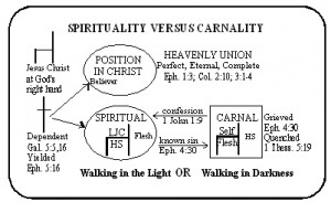 Maintaining the Control of the Spirit