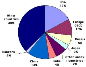 world greenhouse gas emissions by country or region in 2000 all gases ...