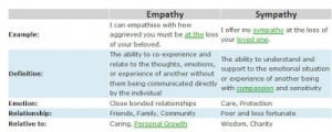 Recherches associees a empathy vs sympathy meaning