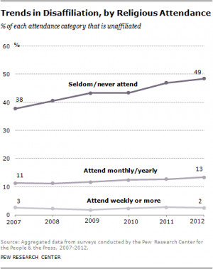 Less Religious Americans Increasingly Say They Have No Affiliation