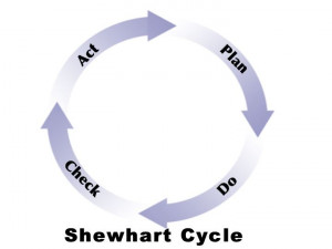 Shewart Cycle Plan Check Act Pdca