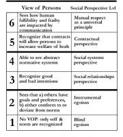 Lawrence Kohlberg's Profile