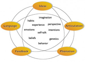 Struggling while initiating a new sentence.