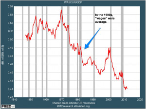 Now, three decades later, wages as a percent of the economy have hit ...
