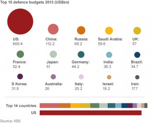 It is tempting to see statistics for overall defence spending as ...