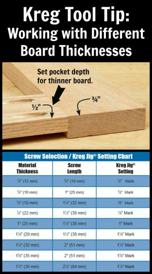 different thicknesses edge-to-edge or end-to-edge, set your Kreg Jig ...