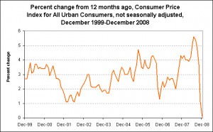 Percent change from 12 months ago, Consumer Price Index for All Urban ...