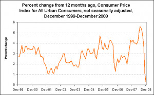 Percent change from 12 months ago, Consumer Price Index for All Urban ...