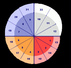 Figure 1. A spiral form to suggest a way of interconnecting Tarot ...