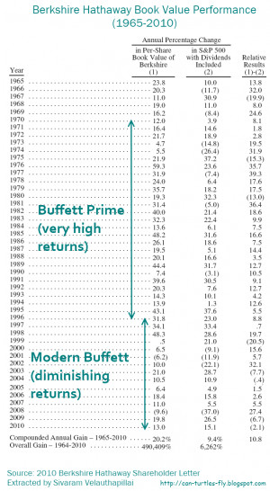 Warren Buffett Quotes On Investing
