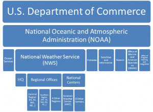 National Oceanic and Atmospheric Administration (NOAA)