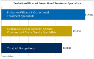 average pay probation officer