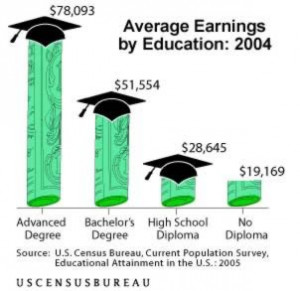 graph courtesy the United States Census Bureau