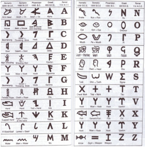 Egyptian hieroglyphs) to Semetic (early Hebrew) to Phoenician to Greek ...