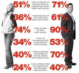 Men vs. Women: Differences Between Men and Women’s Money Management ...