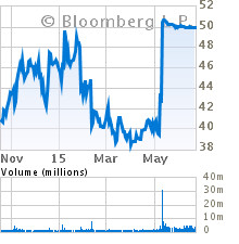 Current Stock Chart for AOL INC (AOL)