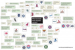 Baseball Rooting Interest Flow Chart Confirms Mariners Fans Have A ...