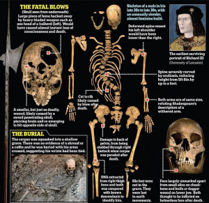 Clues: Richard III's skeleton showed signs of horrific injuries and ...