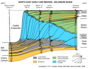 West Texas Permian Basin Cross Section