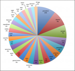 The Campaign Quotes Common words in romney quotes