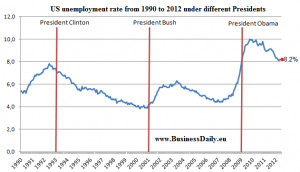 ... you see the US unemployment rate (u-3) under different US Presidents