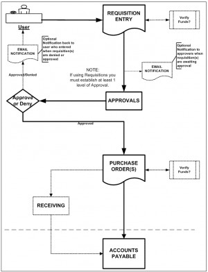 Manufacturing Purchasing Process Flow Chart Example