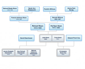 Richard Nixon Family History