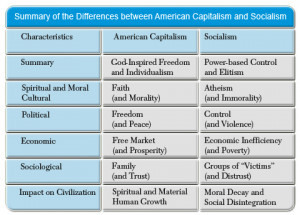 Differences Between American Capitalism and Socialism
