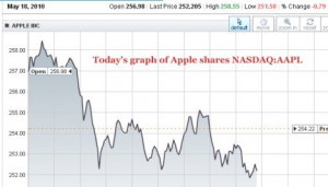 today stock apple stock quotes today stock market history stock