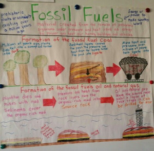 Fossil Fuel Formation Anchor Chart | Science Anchor Charts | Pinterest