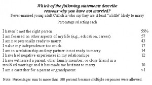 Catholic Marriage Quotes 73% of married catholics