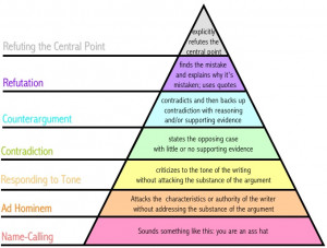 Description Graham's Hierarchy of Disagreement.jpg