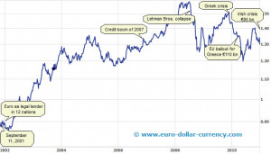 Euro Dollar Exchange Rate History