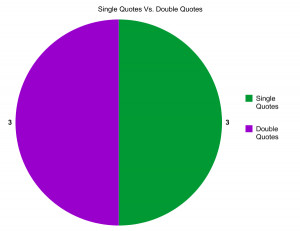 Chart for Single Quotes vs. Double Quotes
