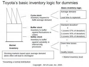 Lean Quote - Inventory Buffers A Lack of Information