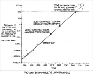 Satiric Graph on the Use of the Word “Sustainable”