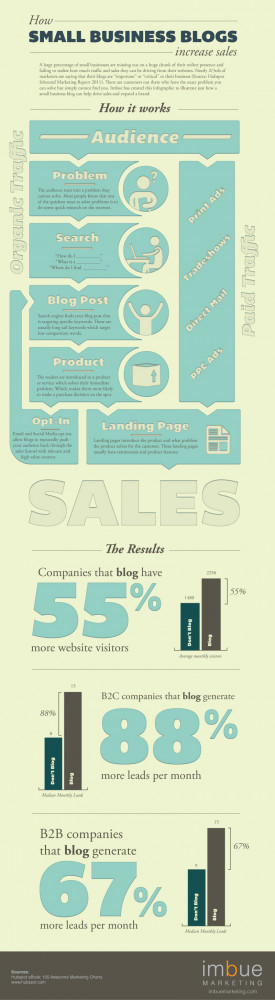 The following infographic provides insight for increasing sales ...