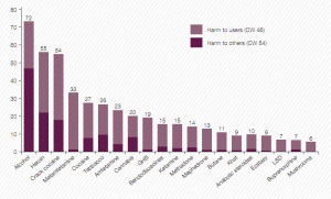 Nachhaltigkeitsstudie: Alkohol ist die schädlichste Droge!