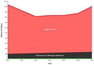 White House wants to keep mortgage-interest deduction