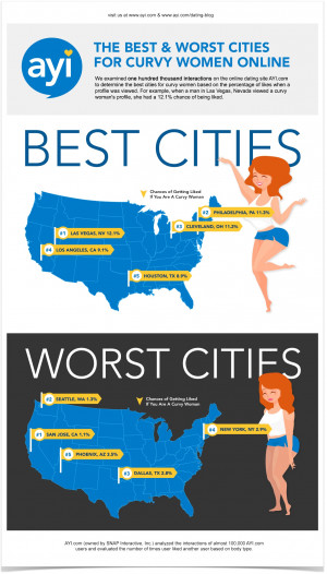Best and Worst Cities for Curvy Online Daters