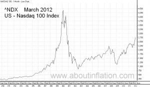 NASDAQ 100 Index Line Chart - ^NDX Historical Long Term Chart