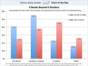 CHART OF THE DAY: A Lot More People Read E-Books On Their Computers ...
