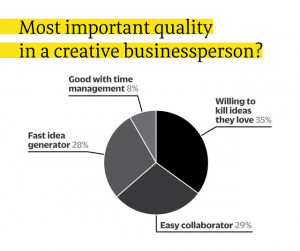 While there's not unanimous agreement on whether creativity itself can ...