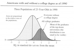 Iq Bell Curve Standard Scores